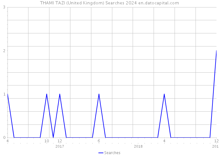 THAMI TAZI (United Kingdom) Searches 2024 