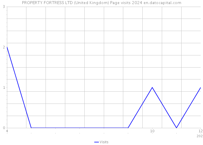 PROPERTY FORTRESS LTD (United Kingdom) Page visits 2024 