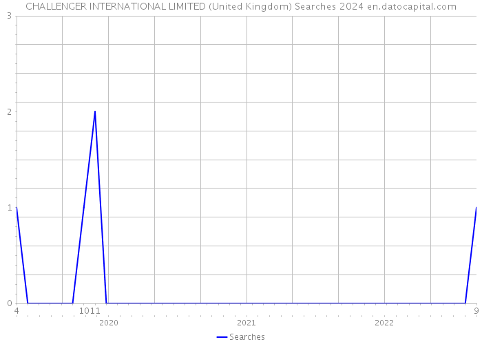 CHALLENGER INTERNATIONAL LIMITED (United Kingdom) Searches 2024 
