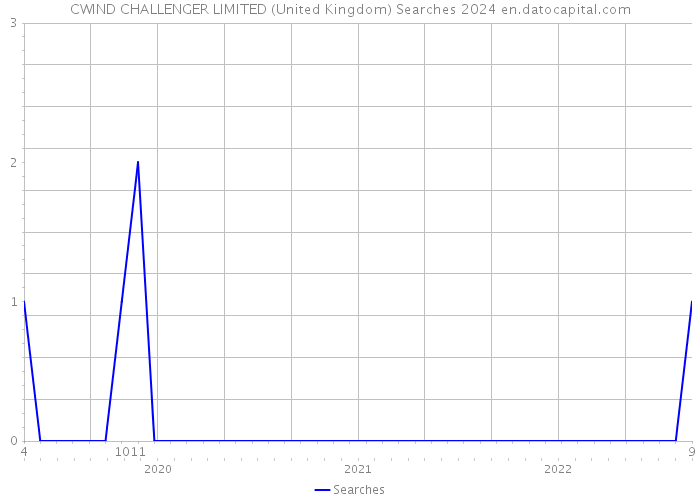 CWIND CHALLENGER LIMITED (United Kingdom) Searches 2024 