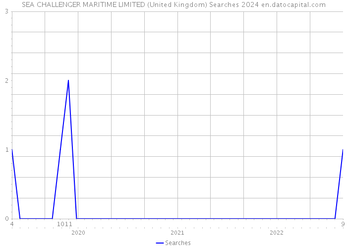 SEA CHALLENGER MARITIME LIMITED (United Kingdom) Searches 2024 
