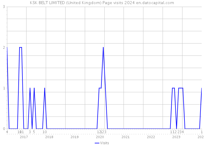 KSK BELT LIMITED (United Kingdom) Page visits 2024 