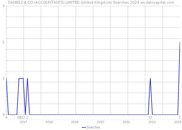 DANIELS & CO (ACCOUNTANTS) LIMITED (United Kingdom) Searches 2024 