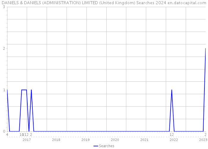 DANIELS & DANIELS (ADMINISTRATION) LIMITED (United Kingdom) Searches 2024 