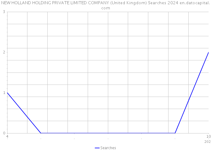 NEW HOLLAND HOLDING PRIVATE LIMITED COMPANY (United Kingdom) Searches 2024 