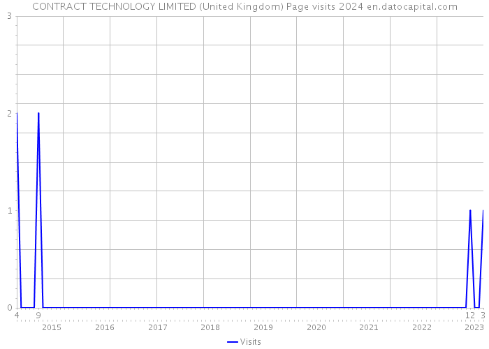 CONTRACT TECHNOLOGY LIMITED (United Kingdom) Page visits 2024 