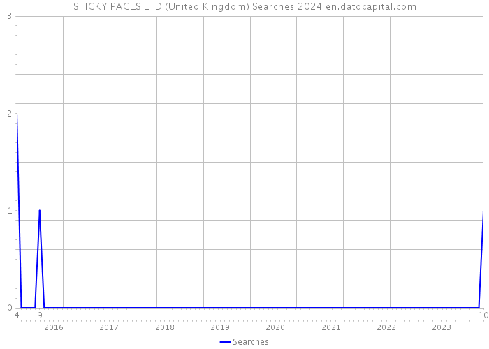 STICKY PAGES LTD (United Kingdom) Searches 2024 