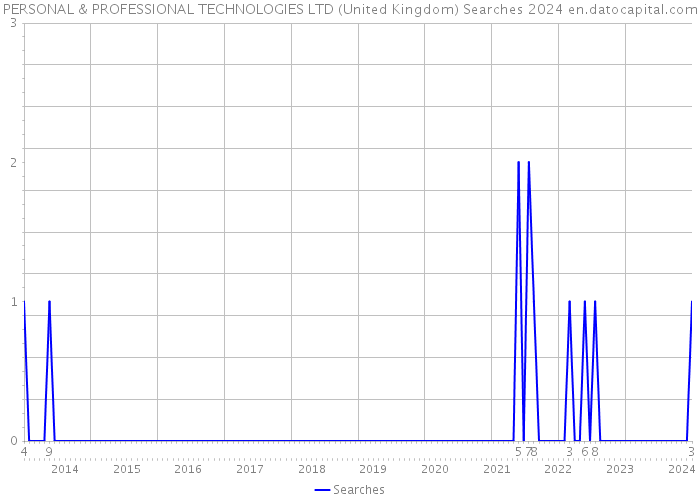 PERSONAL & PROFESSIONAL TECHNOLOGIES LTD (United Kingdom) Searches 2024 