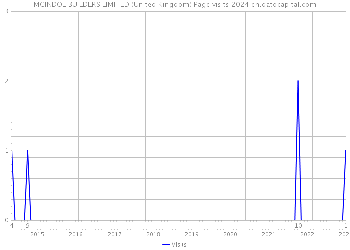 MCINDOE BUILDERS LIMITED (United Kingdom) Page visits 2024 