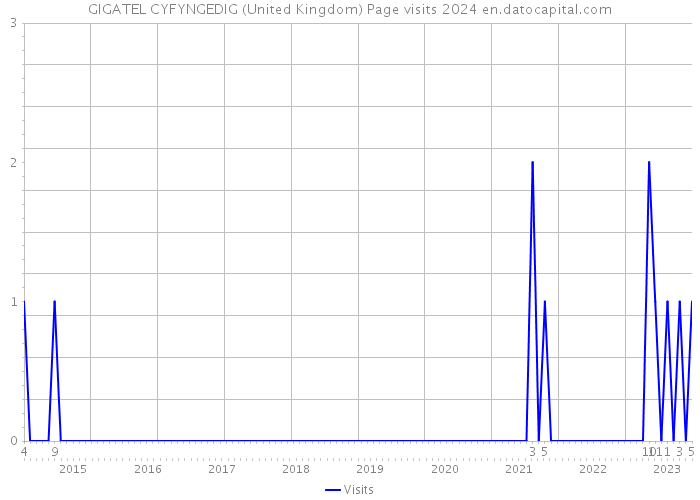 GIGATEL CYFYNGEDIG (United Kingdom) Page visits 2024 