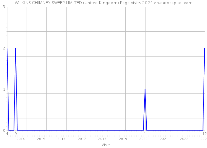 WILKINS CHIMNEY SWEEP LIMITED (United Kingdom) Page visits 2024 