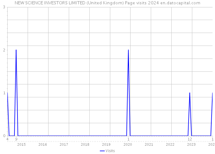 NEW SCIENCE INVESTORS LIMITED (United Kingdom) Page visits 2024 