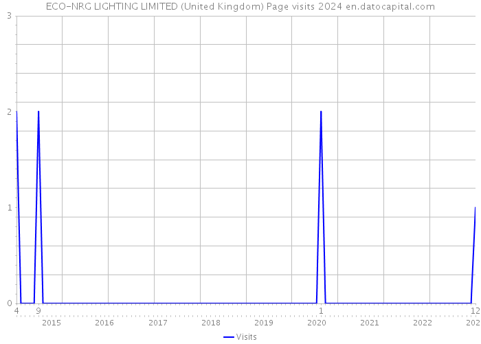 ECO-NRG LIGHTING LIMITED (United Kingdom) Page visits 2024 