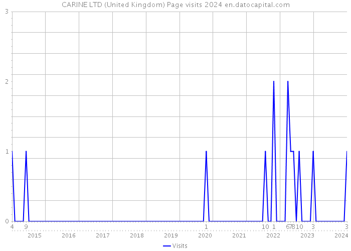 CARINE LTD (United Kingdom) Page visits 2024 