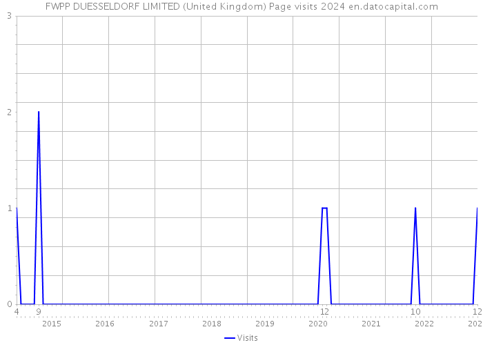 FWPP DUESSELDORF LIMITED (United Kingdom) Page visits 2024 