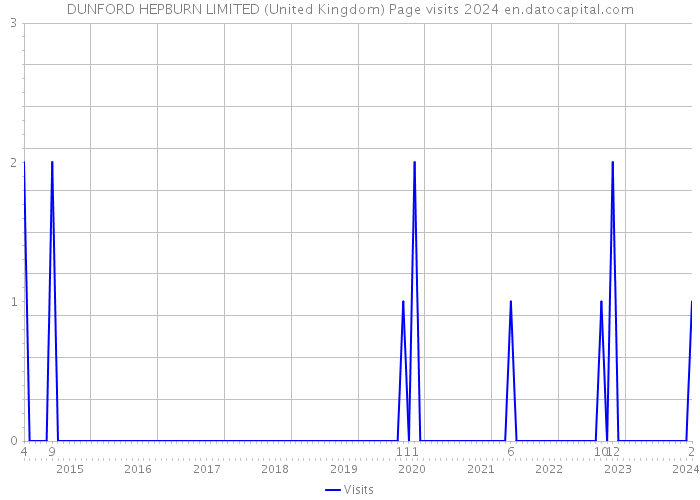 DUNFORD HEPBURN LIMITED (United Kingdom) Page visits 2024 