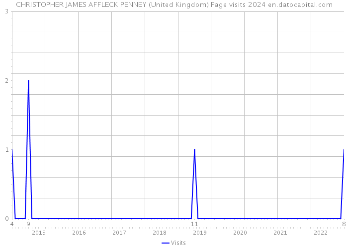 CHRISTOPHER JAMES AFFLECK PENNEY (United Kingdom) Page visits 2024 