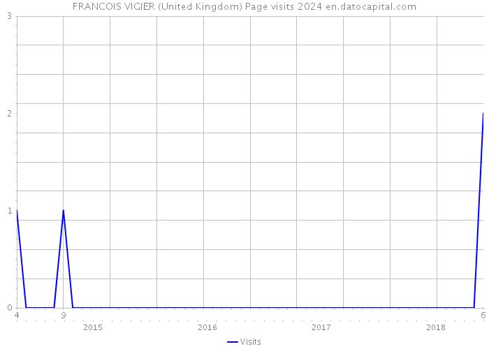 FRANCOIS VIGIER (United Kingdom) Page visits 2024 