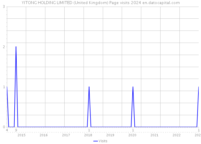YITONG HOLDING LIMITED (United Kingdom) Page visits 2024 