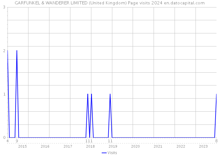GARFUNKEL & WANDERER LIMITED (United Kingdom) Page visits 2024 