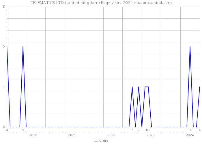 TELEMATICS LTD (United Kingdom) Page visits 2024 