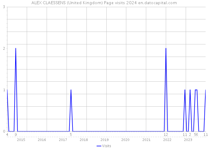 ALEX CLAESSENS (United Kingdom) Page visits 2024 