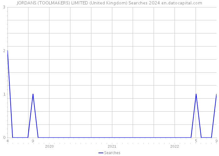 JORDANS (TOOLMAKERS) LIMITED (United Kingdom) Searches 2024 