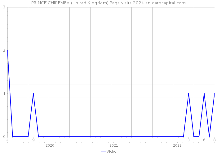 PRINCE CHIREMBA (United Kingdom) Page visits 2024 