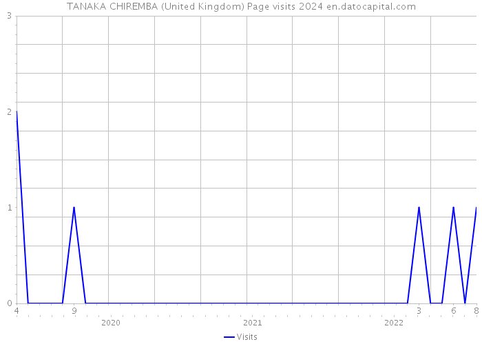 TANAKA CHIREMBA (United Kingdom) Page visits 2024 