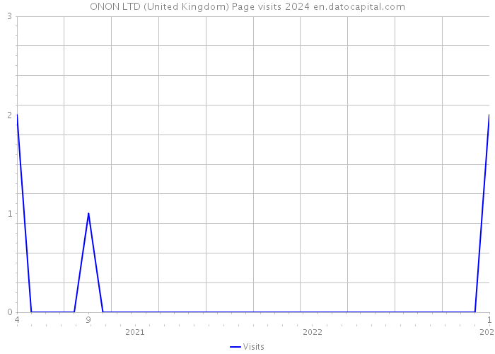 ONON LTD (United Kingdom) Page visits 2024 