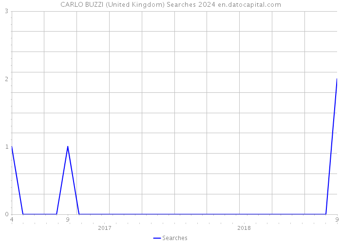 CARLO BUZZI (United Kingdom) Searches 2024 
