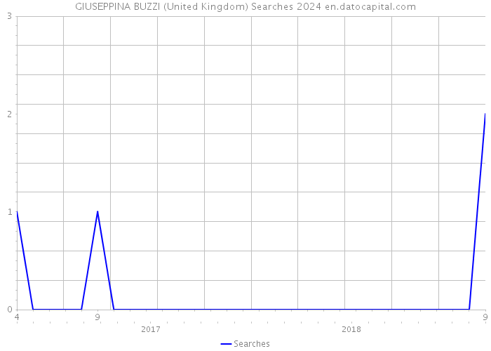 GIUSEPPINA BUZZI (United Kingdom) Searches 2024 