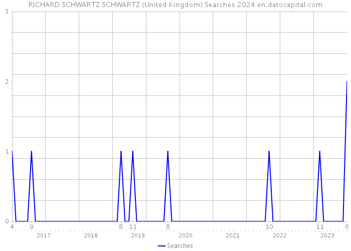 RICHARD SCHWARTZ SCHWARTZ (United Kingdom) Searches 2024 