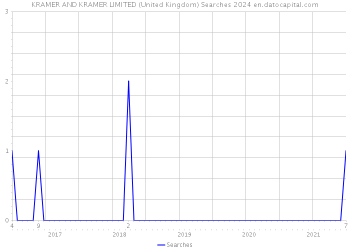 KRAMER AND KRAMER LIMITED (United Kingdom) Searches 2024 