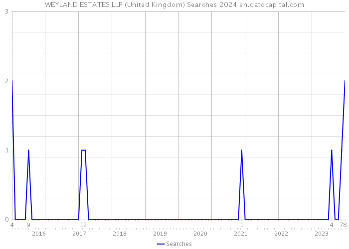 WEYLAND ESTATES LLP (United Kingdom) Searches 2024 