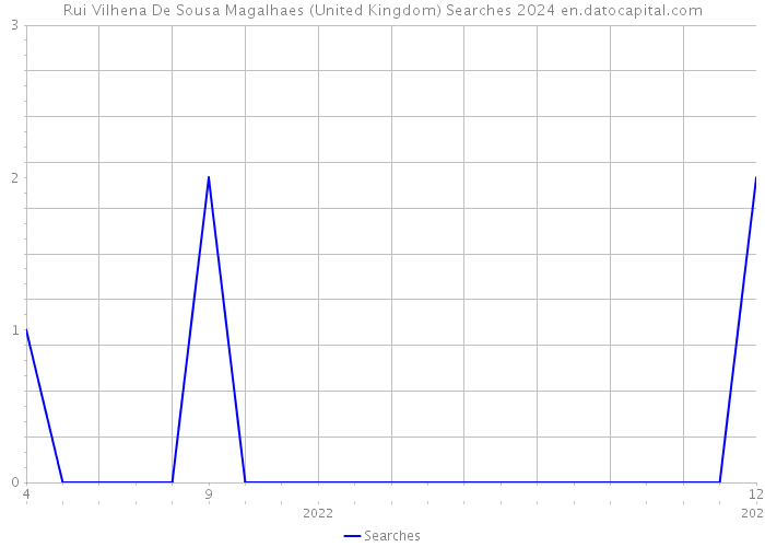 Rui Vilhena De Sousa Magalhaes (United Kingdom) Searches 2024 