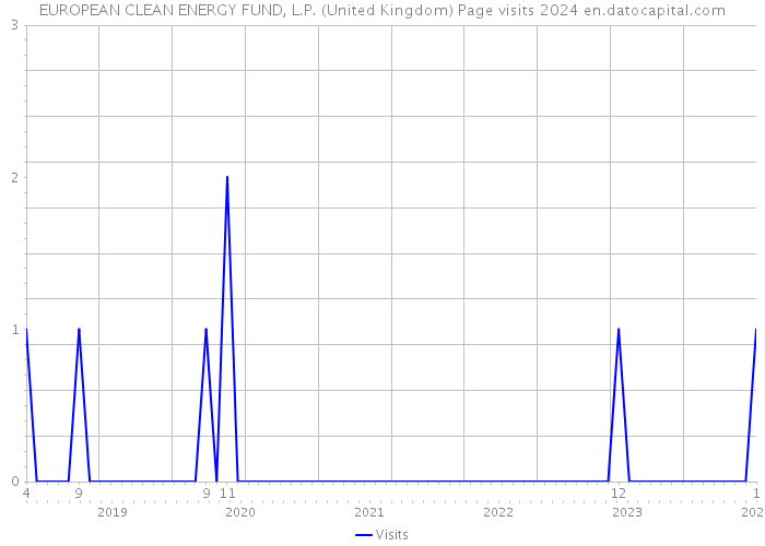 EUROPEAN CLEAN ENERGY FUND, L.P. (United Kingdom) Page visits 2024 