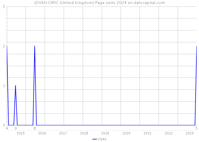 JOVAN CIRIC (United Kingdom) Page visits 2024 