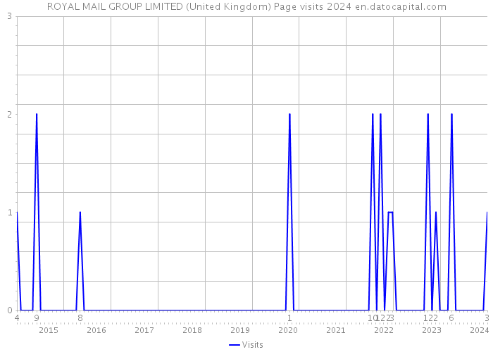 ROYAL MAIL GROUP LIMITED (United Kingdom) Page visits 2024 