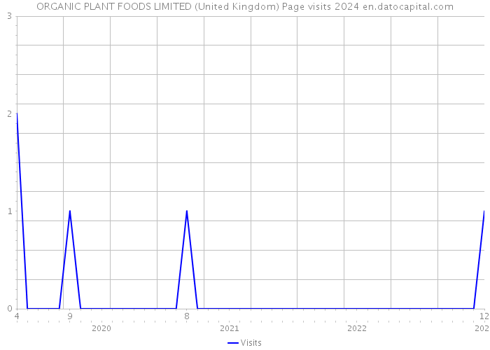 ORGANIC PLANT FOODS LIMITED (United Kingdom) Page visits 2024 