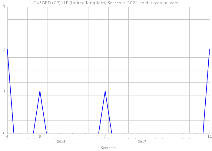 OXFORD (GP) LLP (United Kingdom) Searches 2024 
