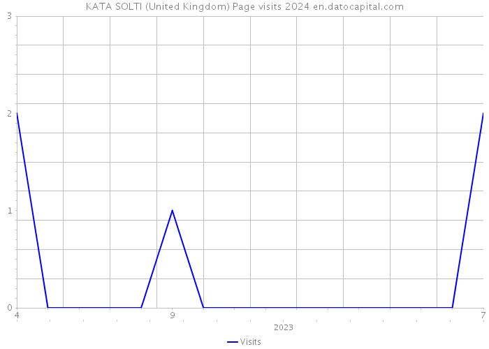 KATA SOLTI (United Kingdom) Page visits 2024 