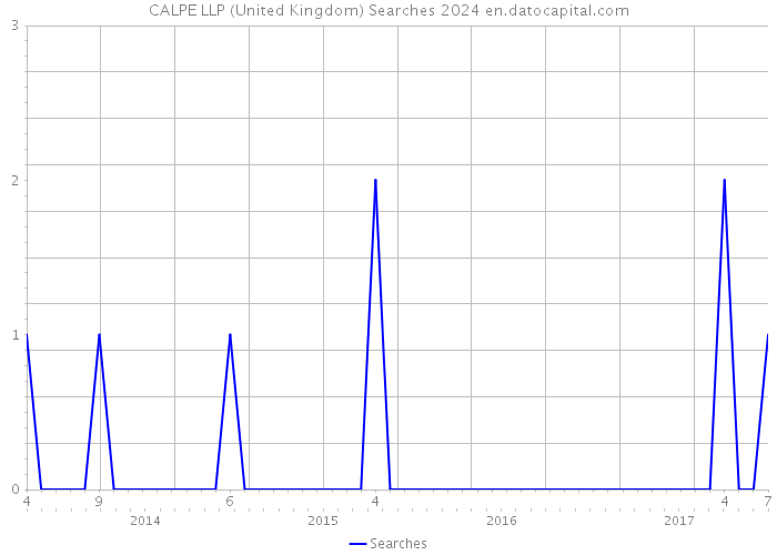 CALPE LLP (United Kingdom) Searches 2024 
