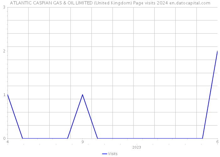 ATLANTIC CASPIAN GAS & OIL LIMITED (United Kingdom) Page visits 2024 
