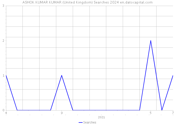 ASHOK KUMAR KUMAR (United Kingdom) Searches 2024 