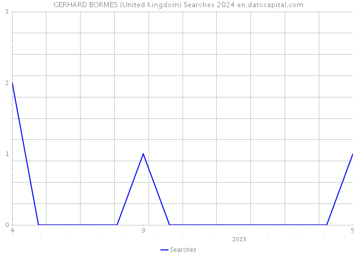 GERHARD BORMES (United Kingdom) Searches 2024 