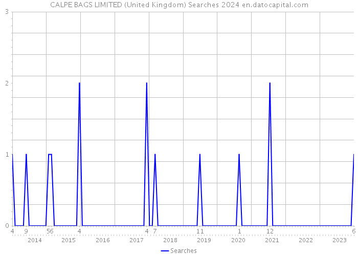 CALPE BAGS LIMITED (United Kingdom) Searches 2024 