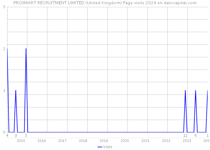 PROSMART RECRUITMENT LIMITED (United Kingdom) Page visits 2024 