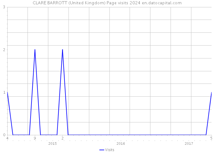 CLARE BARROTT (United Kingdom) Page visits 2024 