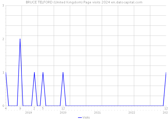 BRUCE TELFORD (United Kingdom) Page visits 2024 